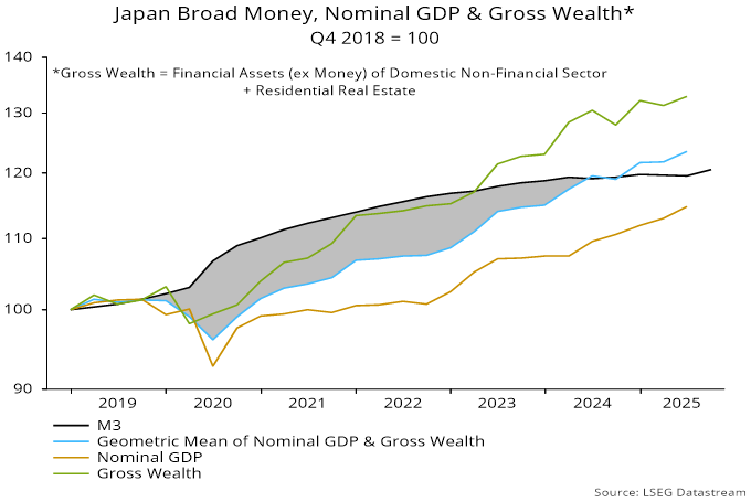 Chart 2 showing Japan Broad Money, Nominal GDP & Gross Wealth* Q4 2018 = 100 *Gross Wealth = Financial Assets (ex Money) of Domestic Non-Financial Sector + Residential Real Estate