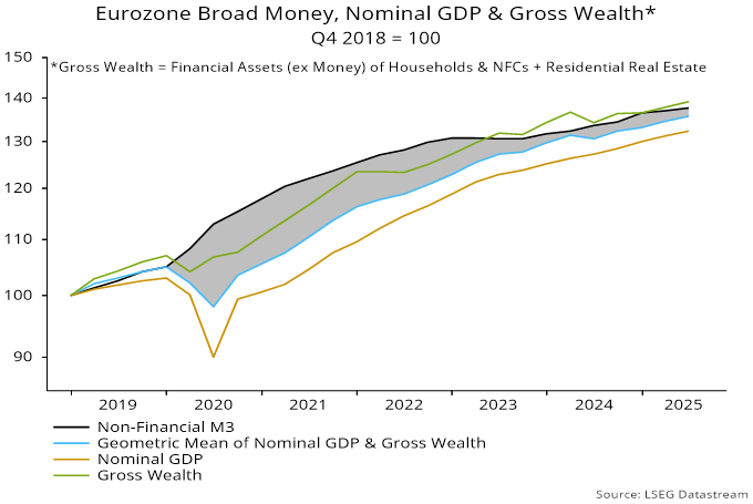 Chart 3 showing Eurozone Broad Money, Nominal GDP & Gross Wealth* Q4 2018 = 100 *Gross Wealth = Financial Assets (ex Money) of Households & NFCs + Residential Real Estate