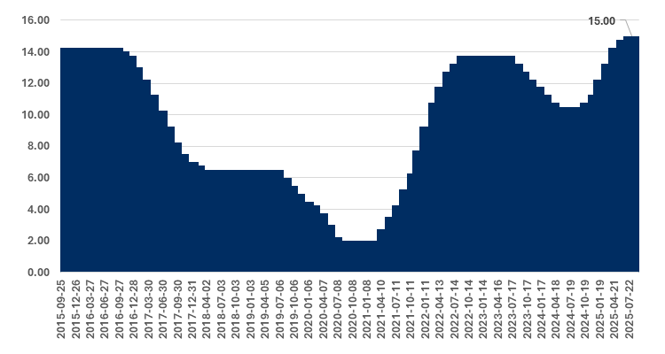A bar graph illustrating Central Bank of Brazil target for federal funds rate (Selic) over the last decade.