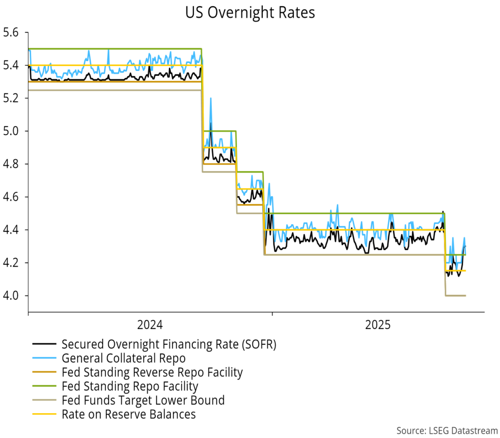 Chart 1 showing US Overnight Rates