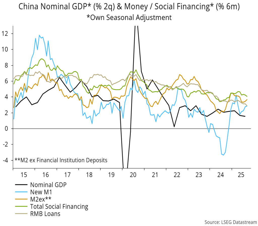 Chart 10 showing China Nominal GDP* (% 2q) & Money / Social Financing* (% 6m) *Own Seasonal Adjustment