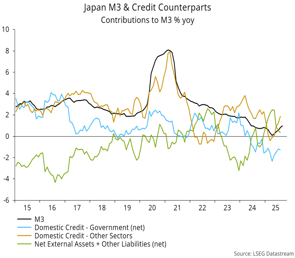 Chart 11 showing Japan M3 & Credit Counterparts Contributions to M3 % yoy