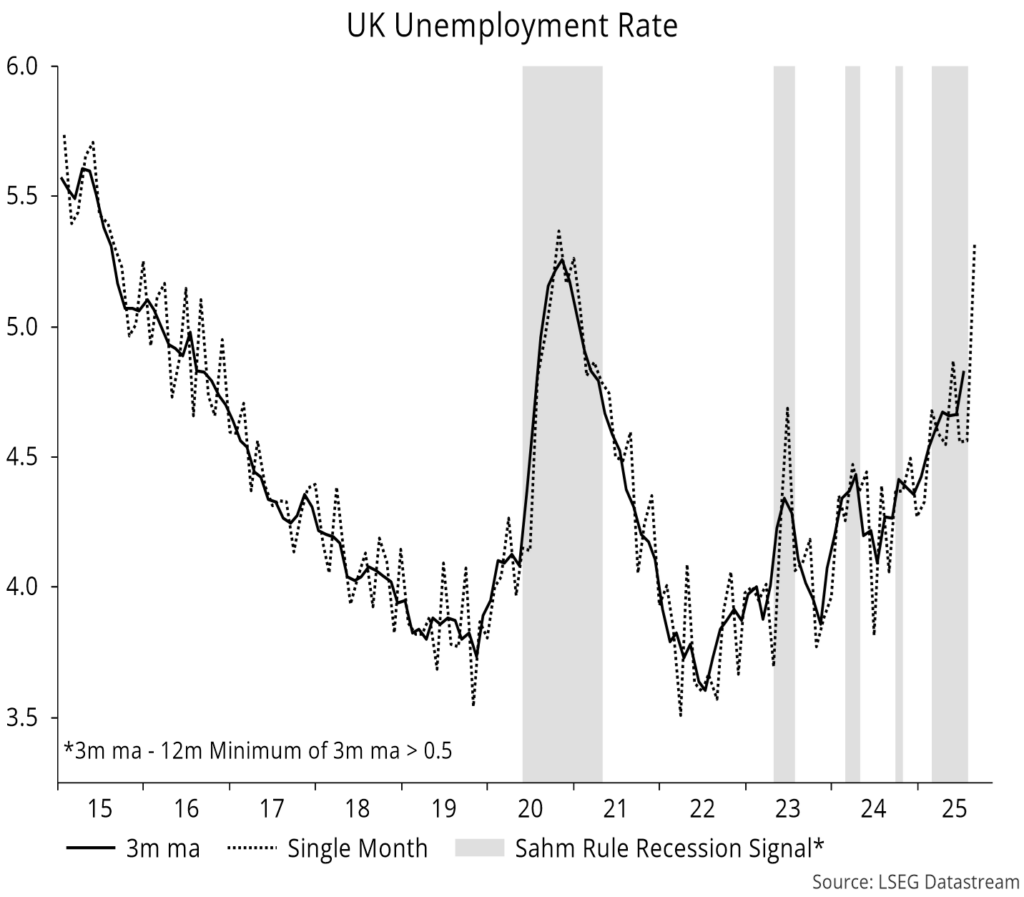 Chart 13 showing UK Unemployment Rate