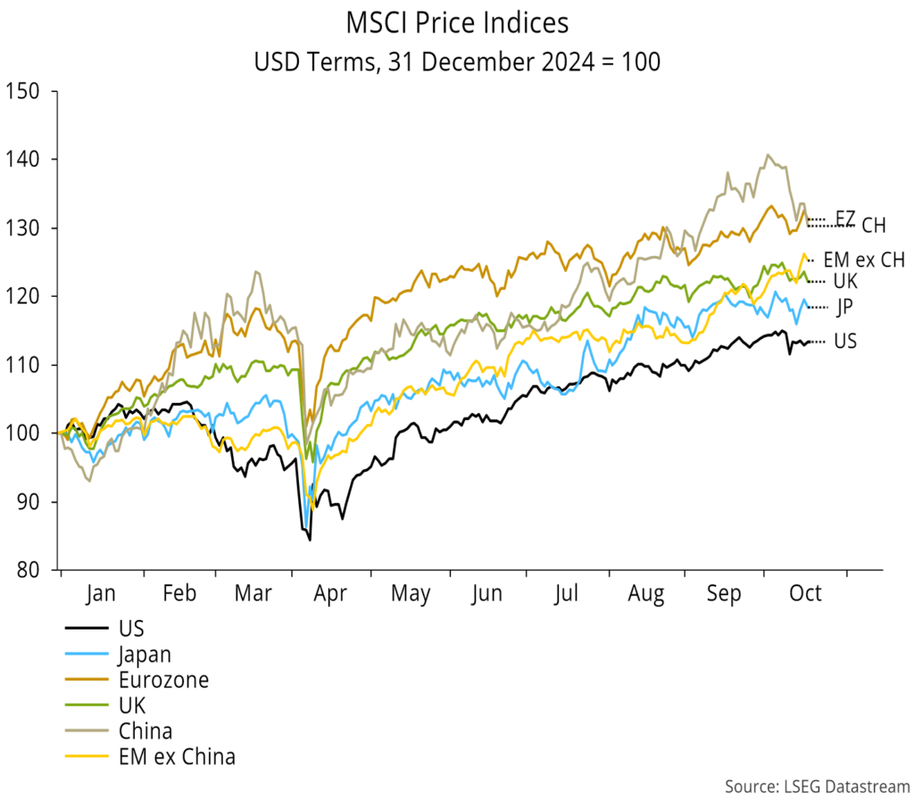 Chart 16 showing MSCI Price Indices USD Terms, 31 December 2024 = 100