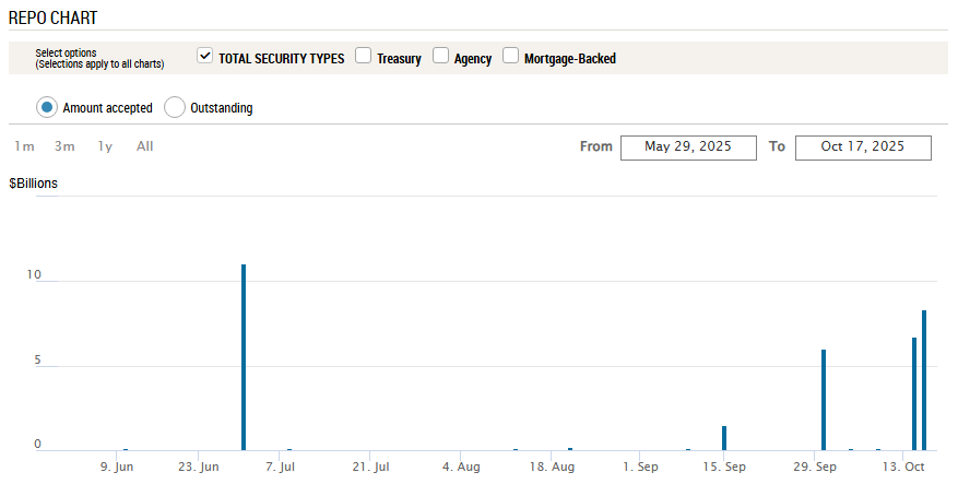 Chart 2 showing Repo Chart