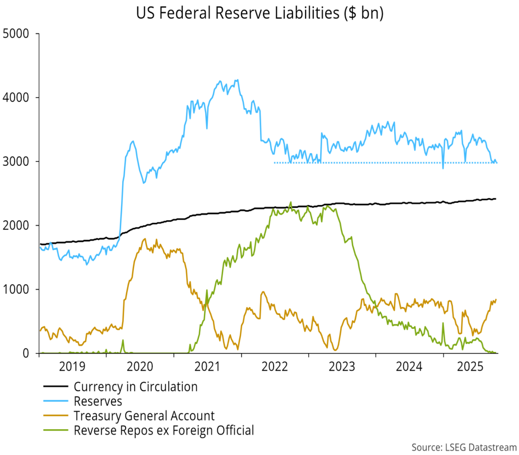 Chart 3 showing US Federal Reserve Liabilities ($ bn)