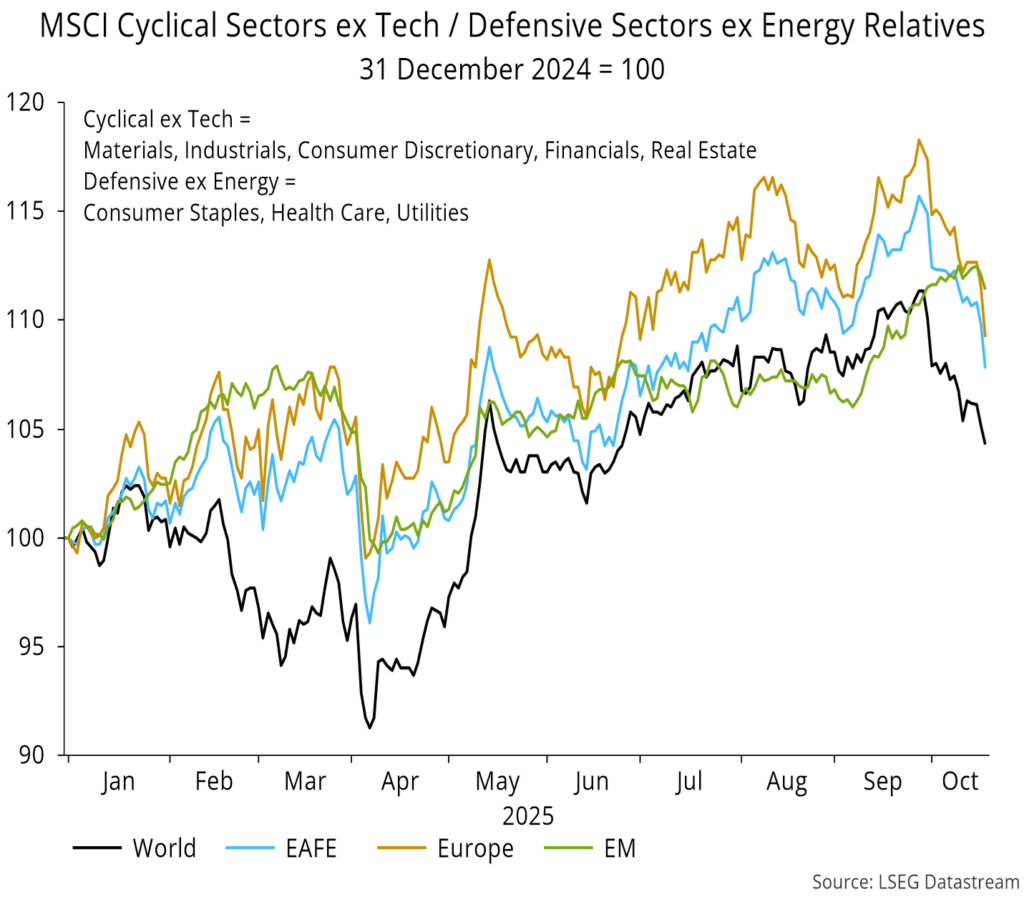 Chart 6 showing MSCI Cyclical Sectors ex Tech / Defensive Sectors ex Energy Relatives 31 December 2024 = 100