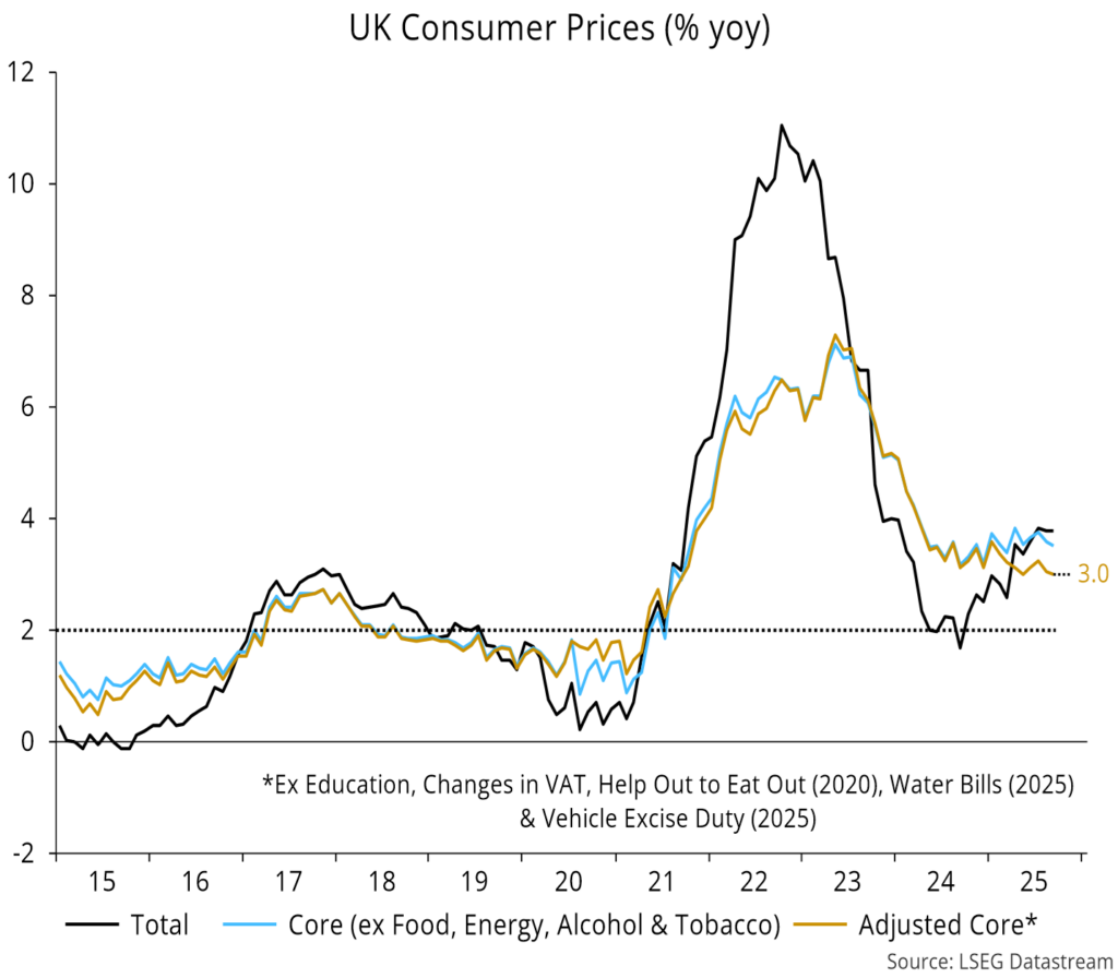 Chart 10 showing UK Consumer Prices (% yoy)