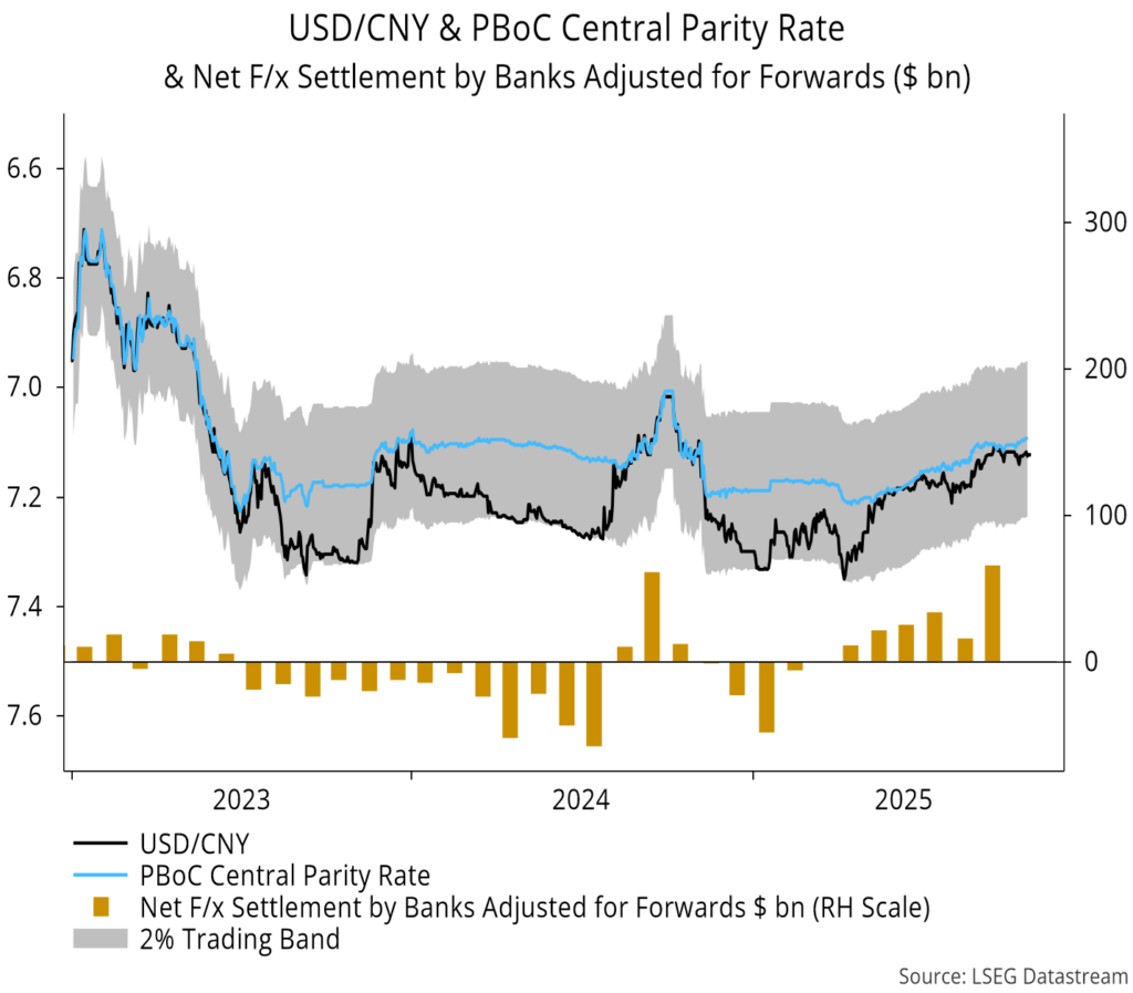 Chart 11 showing USD/CNY & PBoC Central Parity Rate & Net F/x Settlement by Banks Adjusted for Forwards ($ bn)