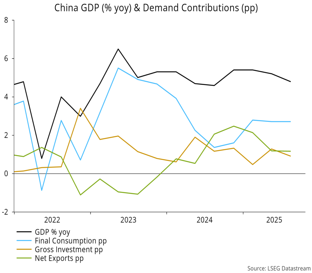 Chart 12 showing China GDP (% yoy) & Demand Contributions (pp)