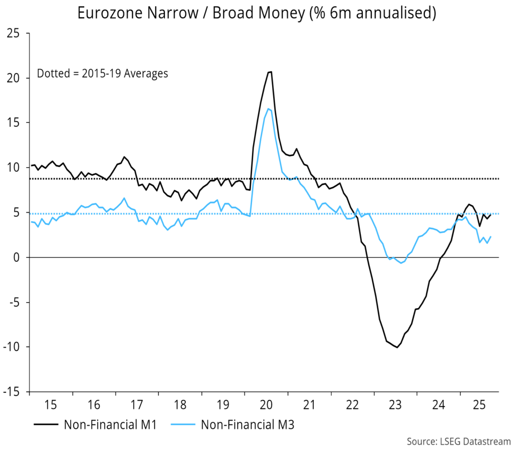Chart 13 showing Eurozone Narrow / Broad Money (% 6m annualised)