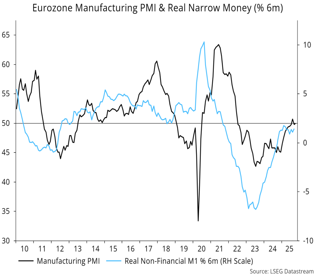 Chart 14 showing Eurozone Manufacturing PMI & Real Narrow Money (% 6m)