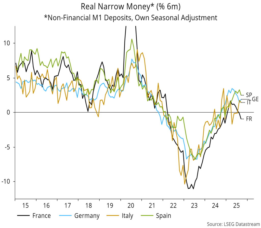 Chart 15 showing Real Narrow Money* (% 6m) *Non-Financial M1 Deposits, Own Seasonal Adjustment