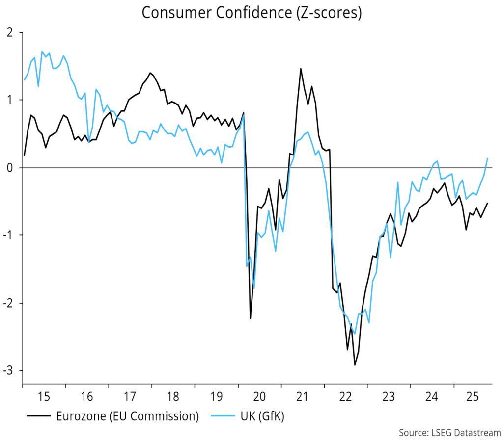 Chart 16 showing Consumer Confidence (Z-scores)
