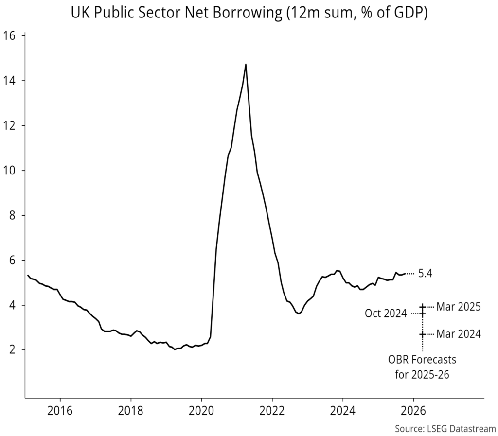 Chart 17 showing UK Public Sector Net Borrowing (12m sum, % of GDP)