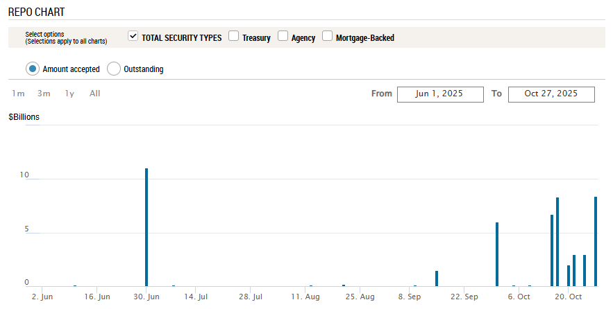 Chart 2 showing Repo Chart (From Jun 1, 2025 To Oct 27, 2025)