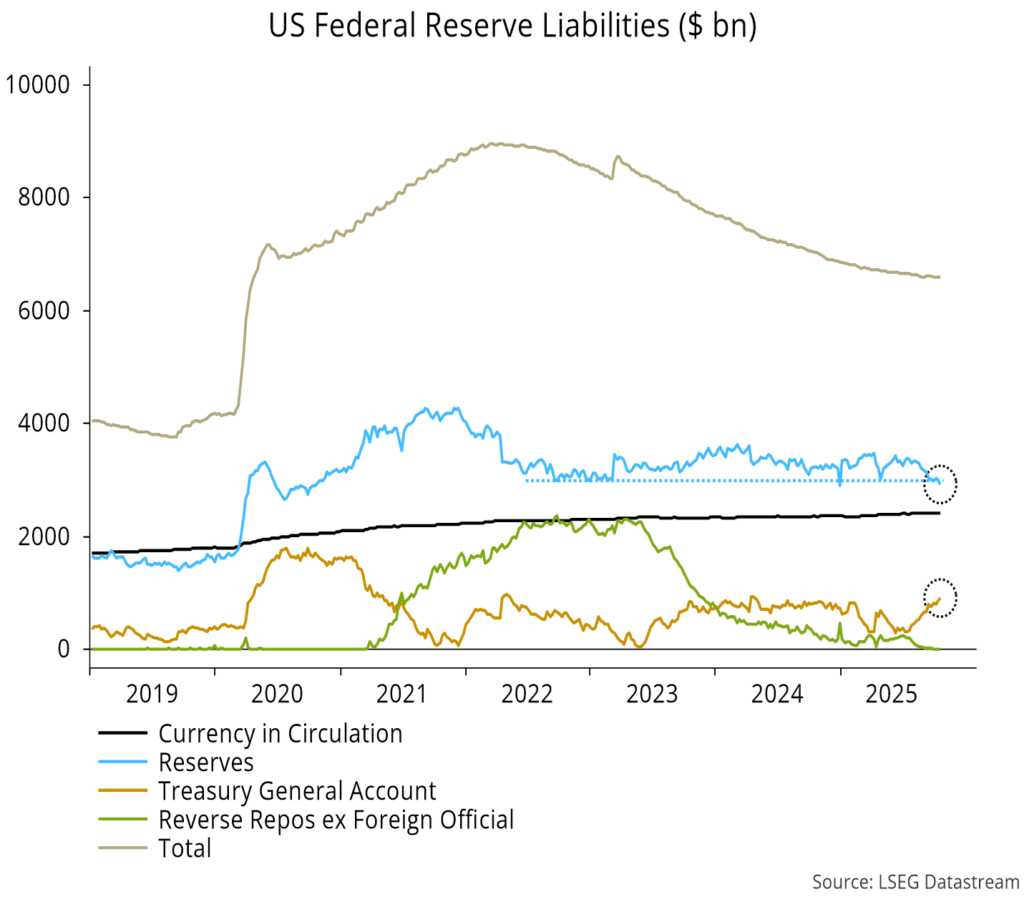 Chart 3 showing US Federal Reserve Liabilities ($ bn)