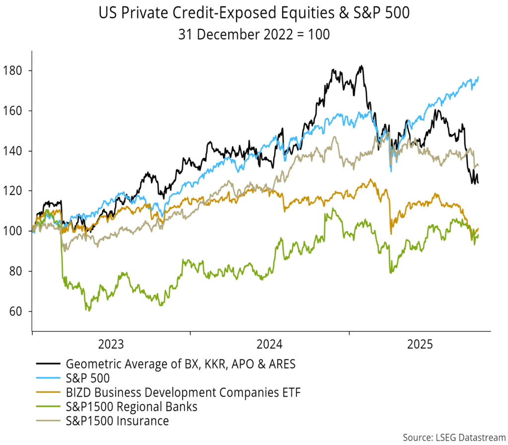 Chart 4 showing US Private Credit-Exposed Equities & S&P 500 31 December 2022 = 100