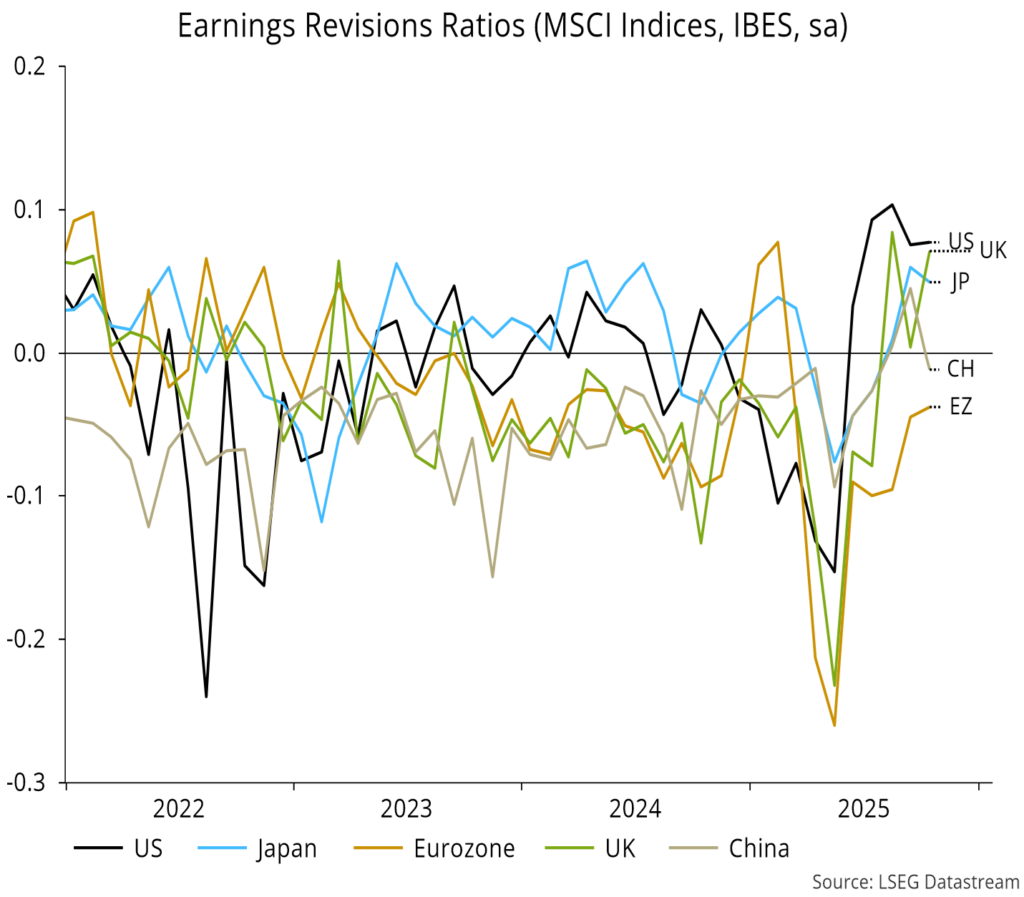 Chart 7 showing Earnings Revisions Ratios (MSCI Indices, IBES, sa)
