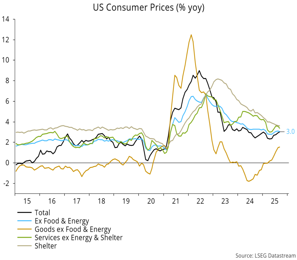 Chart 8 showing US Consumer Prices (% yoy)