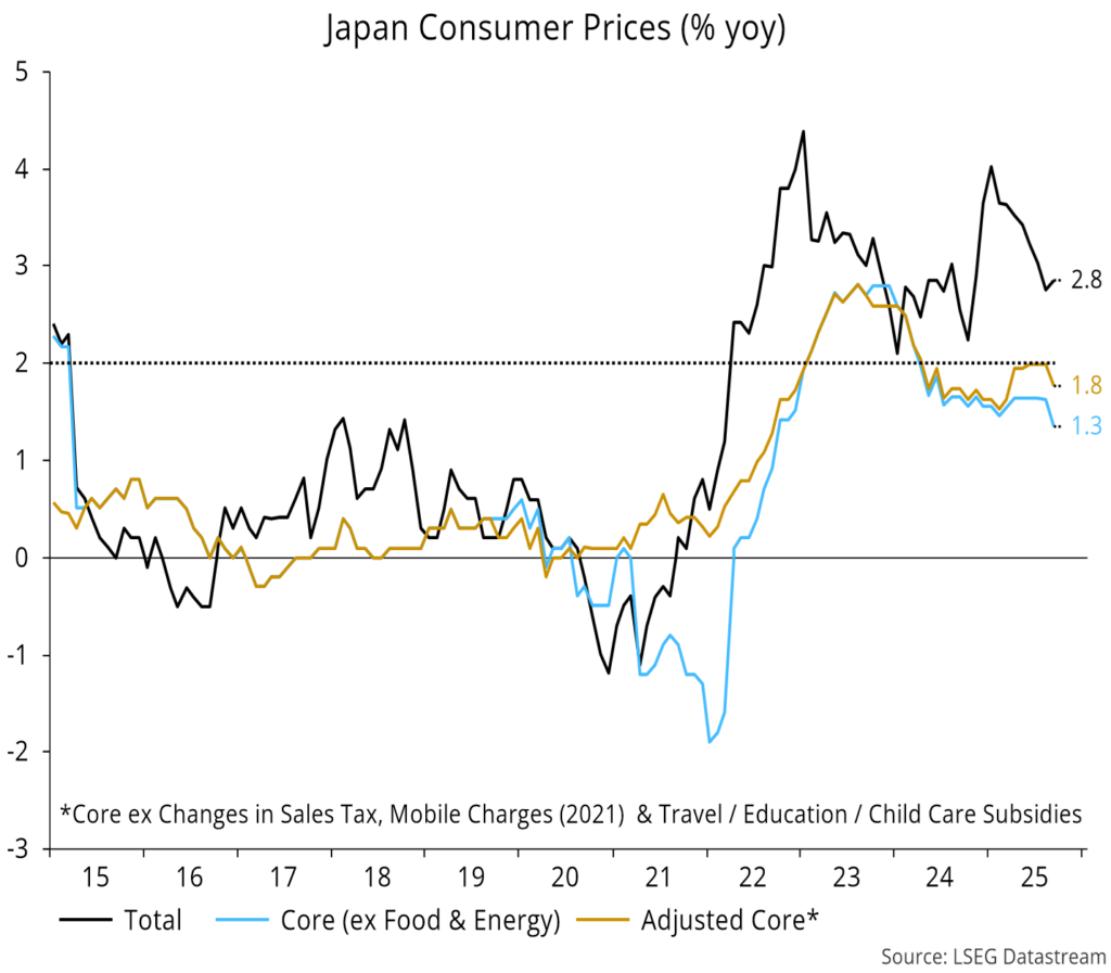 Chart 9 showing Japan Consumer Prices (% yoy)