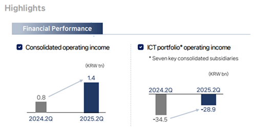 Two bar graphs of SK Square's financial performance. The first graph illustrates the operating income growing to 1.4 trillion won as at Q2 2025. The second graph illustrates the ICT operating income generating a negative operating income of 28.9 trillion won.
