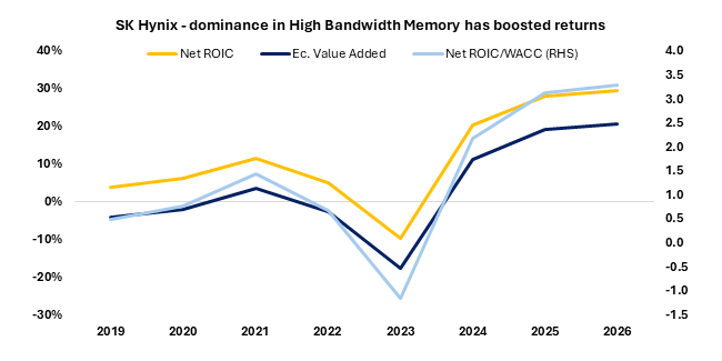 A line graph illustrating that SK Hynix makes up 88% of SK Square's net asset value.