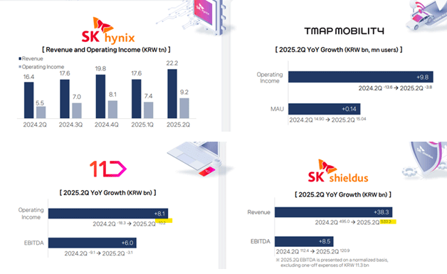 Four bar graphs. Graph one shows SK Hynix revenue and operating income for the last 5 quarters. Graph two shoes TMAP Mobility year-over-year growth in operating income and monthly active users. Graph three shows Eleven Street year-over-year growth in operating income and EBITDA. Graph four shows SK shieldus year-over-year growth in revenue and EBITDA.