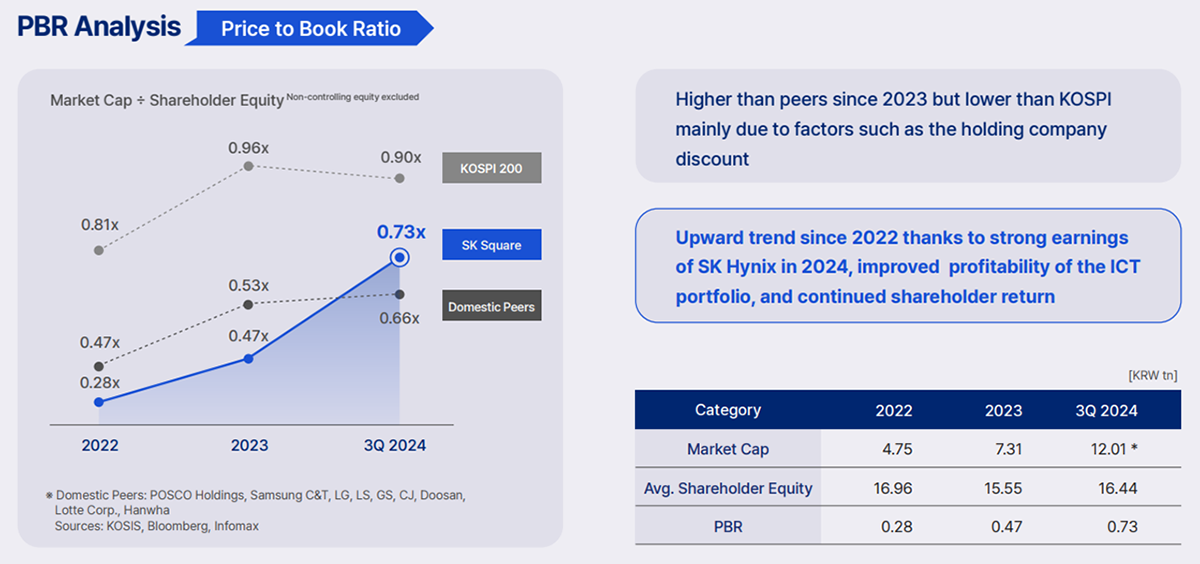 The Price to Book Ratio analysis side from the SK Square company presentation with comments on data presented.