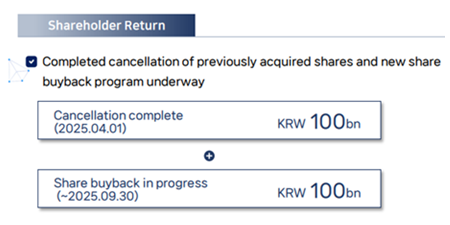 Slide on shareholder return illustrating the completed cancellation of previously acquired shares and new share buyback program underway.