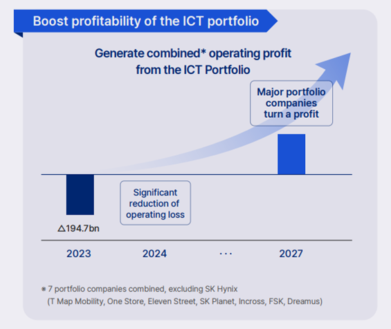 Slide illustrating the plan to boost the profitability of the ICT portfolio of SK Square following the significant reduction of operating losses.