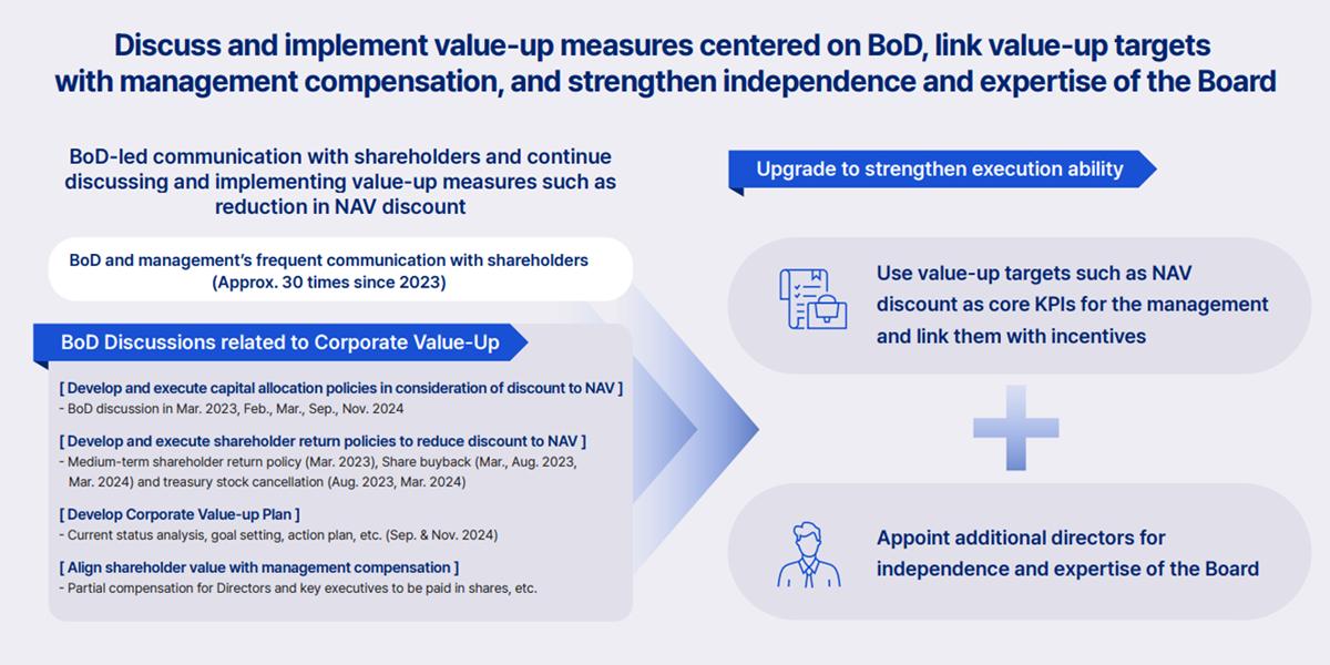 Slide illustrating the discussion and implementation of value-up measures.