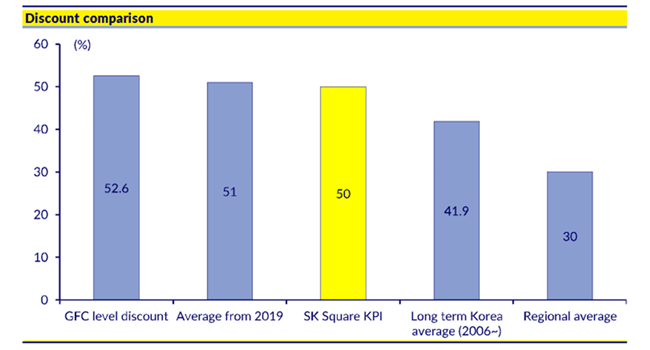 A bar graph illustrating a comparison of NAV discounts from different times and regions in Korea.