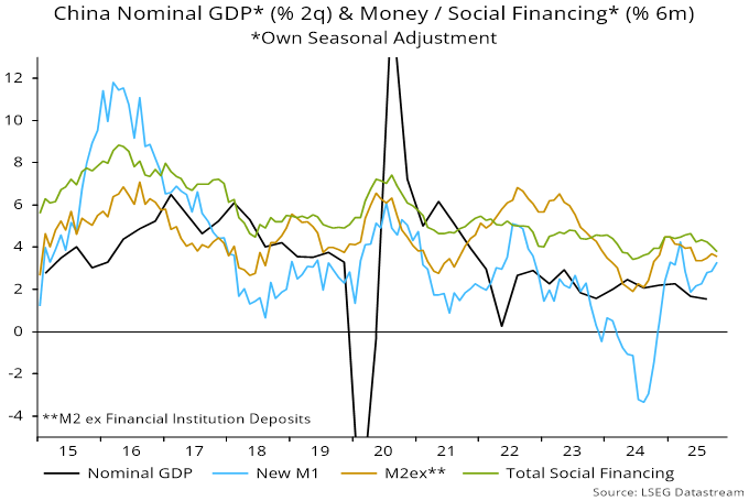 Chart 1 showing China Nominal GDP* (% 2q) & Money / Social Financing* (% 6m) *Own Seasonal Adjustment