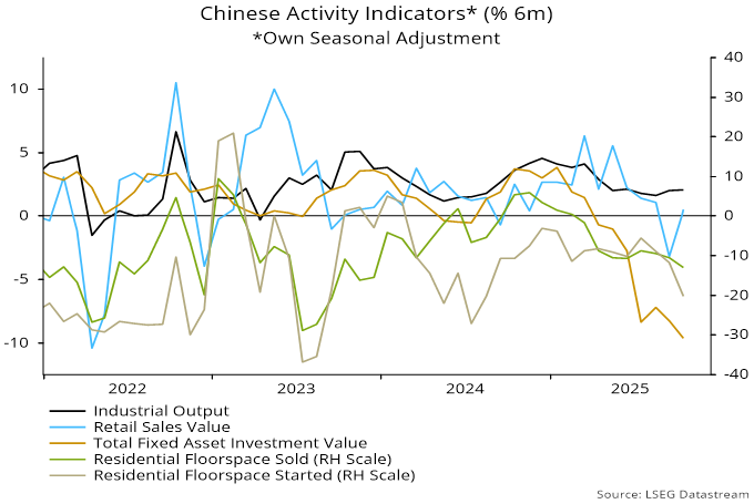 Chart 2 showing Chinese Activity Indicators* (% 6m) *Own Seasonal Adjustment