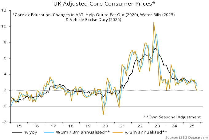 Chart 2 showing UK Adjusted Core Consumer Prices* *Core ex Education, Changes in VAT, Help Out to Eat Out (2020), Water Bills (2025) & Vehicle Excise Duty (2025)