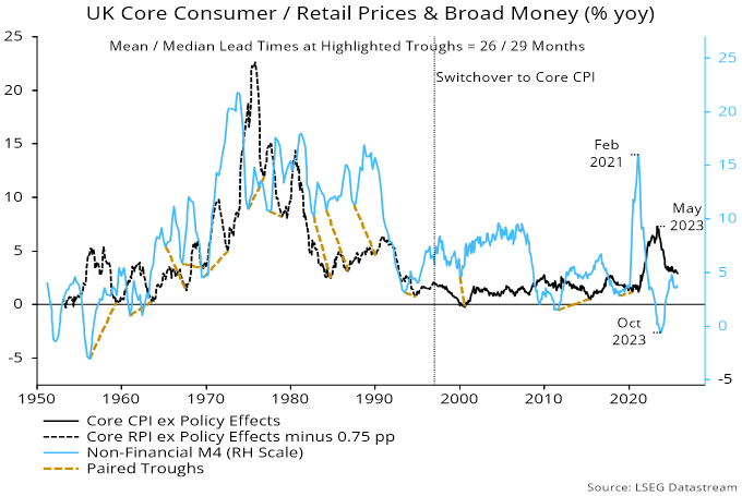 Chart 3 showing UK Core Consumer / Retail Prices & Broad Money (% yoy)