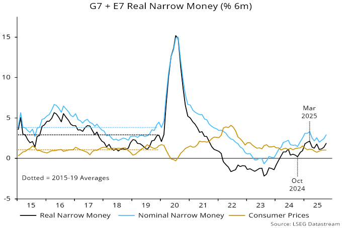 Chart 1 showing G7 + E7 Real Narrow Money (% 6m) Six-month real narrow money momentum in the G7 and seven large emerging economies recovered further in October, almost returning to its March high – see chart 1.
