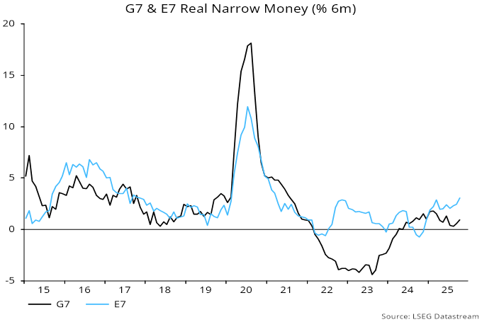 Chart 3 showing G7 + E7 Real Narrow Money (% 6m) The composition of the money growth rebound gives pause. The return towards the March high has been driven by further strength in the E7 component, with G7 real money momentum lagging significantly – chart 3.