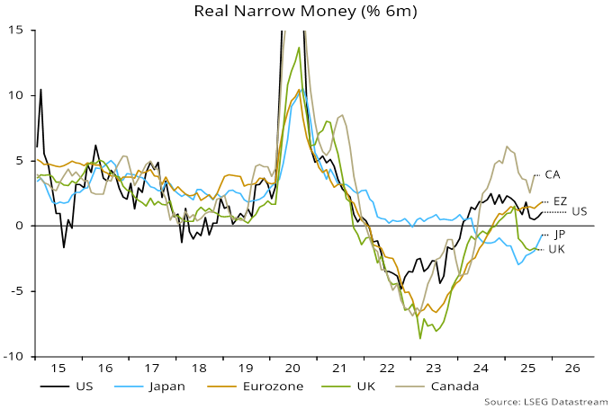 Chart 5 showing Real Narrow Money (% 6m) Soft G7 growth reflects a slowdown in the US and continued – though moderating – weakness in Japan and the UK. Eurozone momentum rose further last month, though remains unexceptional.