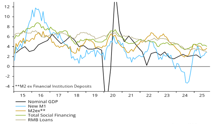 Line graph showing China nominal GDP and money and/or social financing.