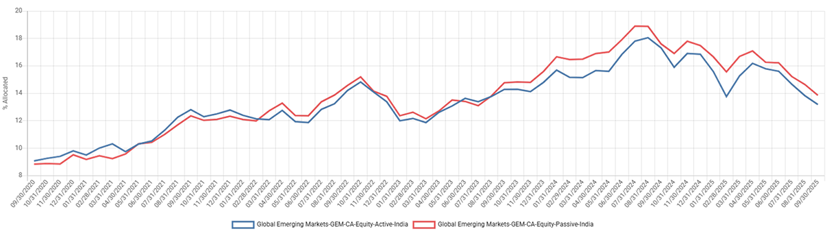 Line graph comparing global emerging markets with active and passive country allocations to India.