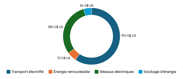 La figure 1 montre où vont les investissements La figure 1 met en évidence où va l’argent, les transports électrifiés et les réseaux électriques se taillant la part du lion.