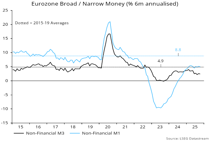 Chart 1 showing Eurozone Broad / Narrow Money (% 6m annualised)