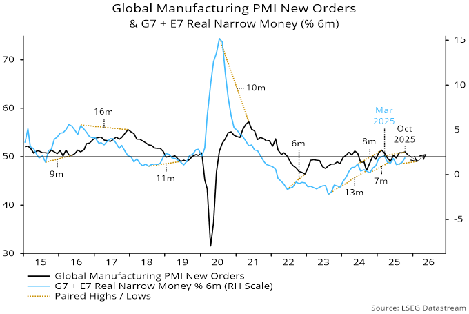 Chart 1 showing Global Manufacturing PMI New Orders & G7 + E7 Real Narrow Money (% 6m)