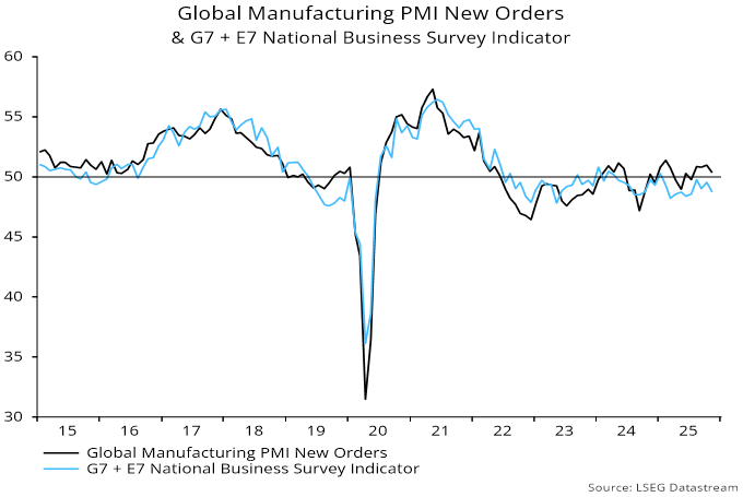 Chart 2 showing Global Manufacturing PMI New Orders & G7 + E7 National Business Survey Indicator