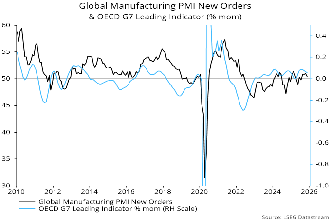Chart 3 showing Global Manufacturing PMI New Orders & OECD G7 Leading Indicator (% mom)