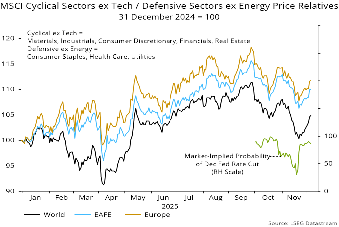 Chart 4 showing MSCI Cyclical Sectors ex Tech / Defensive Sectors ex Energy Price Relatives 31 December 2024 = 100
