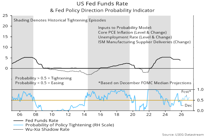 Chart 1 showing US Fed Funds Rate & Fed Policy Direction Probability Indicator