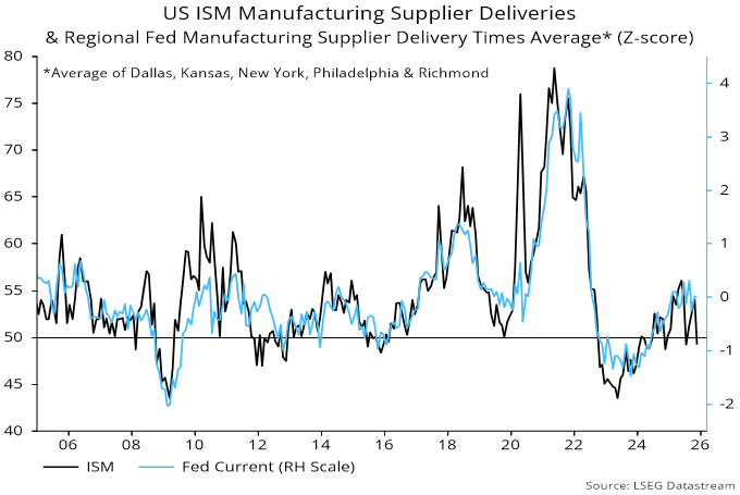 Chart 2 showing US ISM Manufacturing Supplier Deliveries & Regional Fed Manufacturing Supplier Delivery Times Average* (Z-score) *Average of Dallas, Kansas, New York, Philadelphia & Richmond